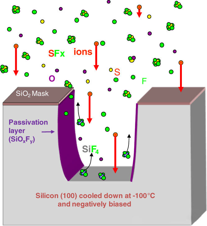 Защо страничните стени се огъват по време на сухо ецване